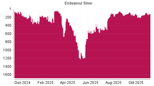 BOTSI®-Advisor Abstufung Endeavour Silver von Rang 113 auf ...