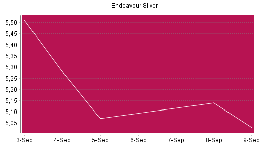 BOTSI®-Advisor Abstufung Endeavour Silver von Rang 807 auf ...