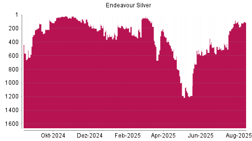 BOTSI®-Advisor Abstufung Endeavour Silver von Rang 98 auf ...