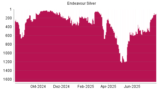 BOTSI®-Advisor Hochstufung Endeavour Silver von Rang 131 auf ...