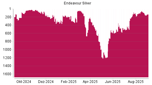 BOTSI®-Advisor Hochstufung Endeavour Silver von Rang 159 auf Rang 131