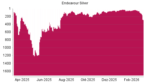 BOTSI®-Advisor Abstufung Endeavour Silver von Rang 98 auf ...