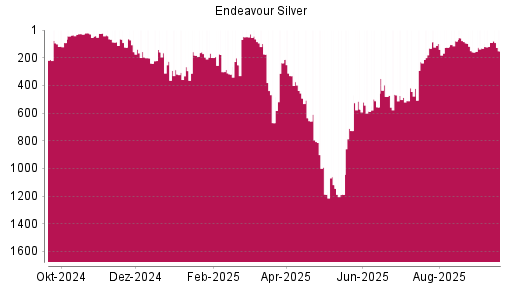 BOTSI®-Advisor Abstufung Endeavour Silver von Rang 90 auf ...