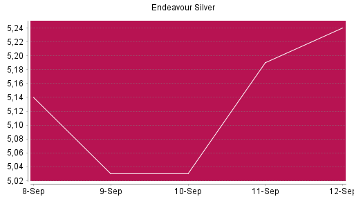 BOTSI®-Advisor Abstufung Endeavour Silver von Rang 84 auf ...