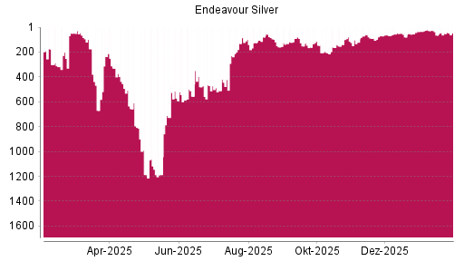 BOTSI®-Advisor Hochstufung Endeavour Silver von Rang 89 auf ...