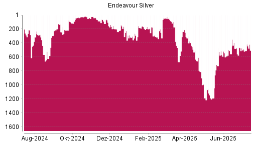 BOTSI®-Advisor Hochstufung Endeavour Silver von Rang 487 auf ...