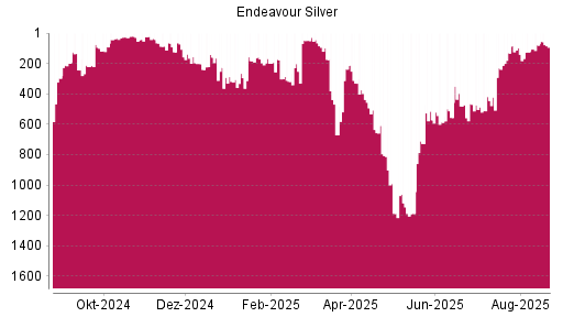 BOTSI®-Advisor Hochstufung Endeavour Silver von Rang 265 auf ...