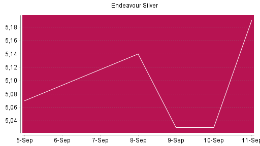 BOTSI®-Advisor Abstufung Endeavour Silver von Rang 330 auf ...