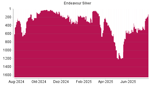 BOTSI®-Advisor Hochstufung Endeavour Silver von Rang 230 auf ...
