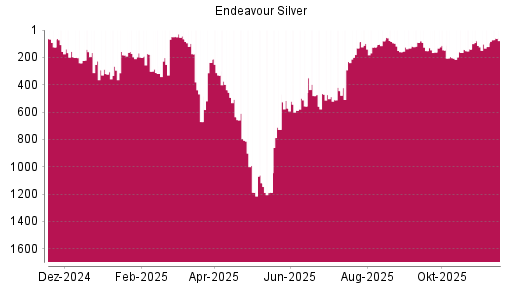 BOTSI®-Advisor Abstufung Endeavour Silver von Rang 572 auf ...