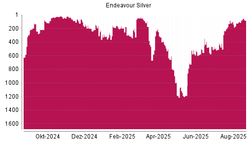 BOTSI®-Advisor Abstufung Endeavour Silver von Rang 79 auf ...