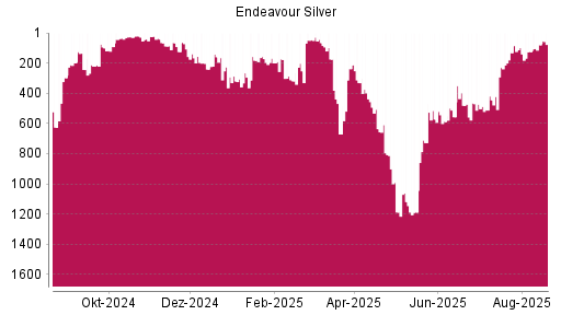 BOTSI®-Advisor Hochstufung Endeavour Silver von Rang 240 auf ...