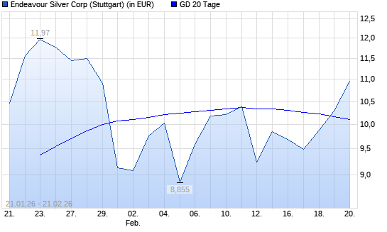 Endeavour Silver-Aktie &uuml;ber 20-Tage-Linie