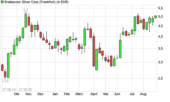 Endeavour Silver-Aktie mit neuem 6-Monats-Hoch