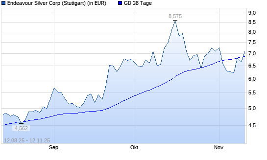 Endeavour Silver-Aktie unter 38-Tage-Linie