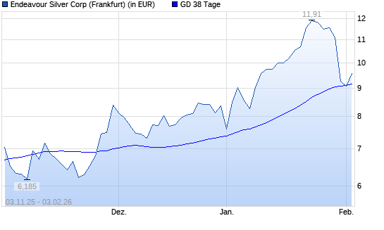 Endeavour Silver-Aktie unter 38-Tage-Linie