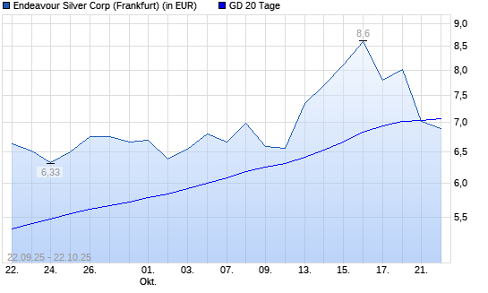 Endeavour Silver-Aktie unter 20-Tage-Linie