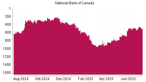 BOTSI®-Advisor Abstufung National Bank Of Canada von Rang 460 auf ...