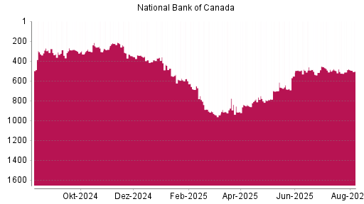 BOTSI®-Advisor Abstufung National Bank Of Canada von Rang 779 auf ...