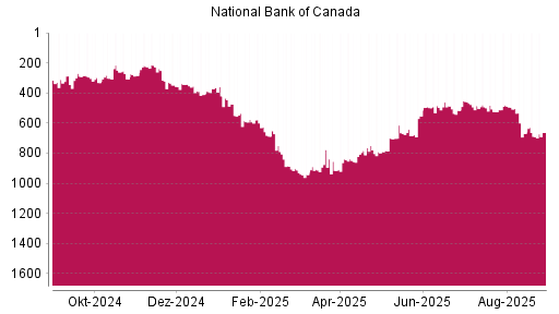 BOTSI®-Advisor Hochstufung National Bank Of Canada von Rang 689 auf ...