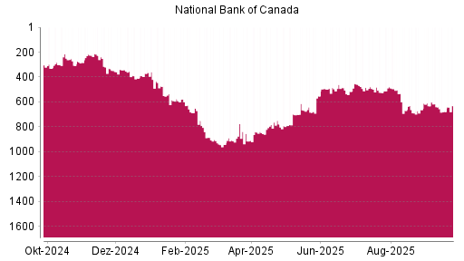 BOTSI®-Advisor Hochstufung National Bank Of Canada von Rang 678 auf ...