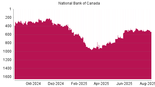 BOTSI®-Advisor Abstufung National Bank Of Canada von Rang 480 auf ...