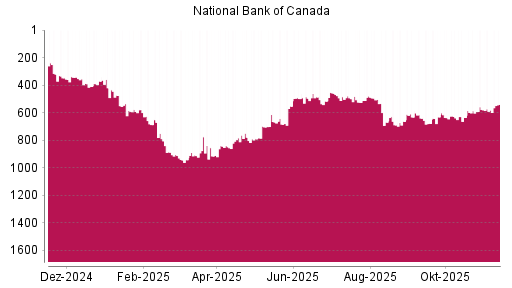 BOTSI®-Advisor Hochstufung National Bank Of Canada von Rang 582 auf ...