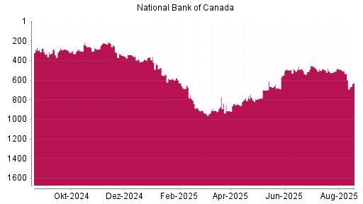 BOTSI®-Advisor Abstufung National Bank Of Canada von Rang 504 auf ...