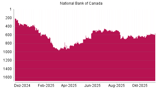 BOTSI®-Advisor Hochstufung National Bank Of Canada von Rang 942 auf ...