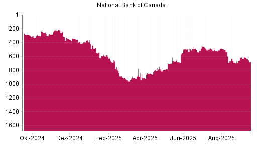 BOTSI®-Advisor Abstufung National Bank Of Canada von Rang 499 auf ...
