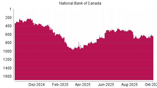 BOTSI®-Advisor Abstufung National Bank Of Canada von Rang 687 auf ...