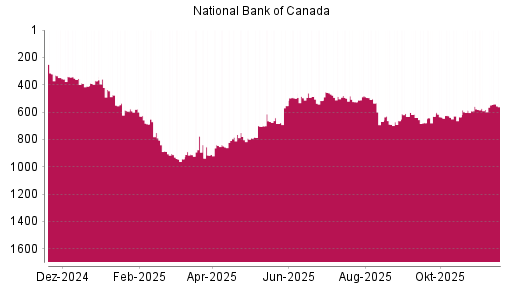 BOTSI®-Advisor Hochstufung National Bank Of Canada von Rang 678 auf ...