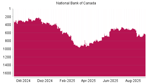 BOTSI®-Advisor Hochstufung National Bank Of Canada von Rang 663 auf Rang 632