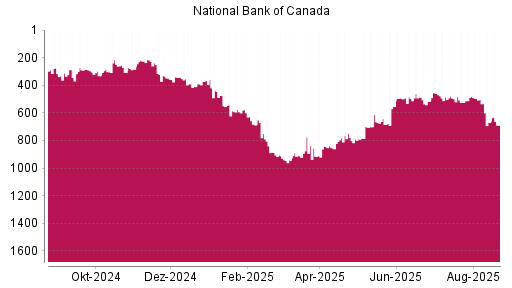BOTSI®-Advisor Abstufung National Bank Of Canada von Rang 669 auf ...