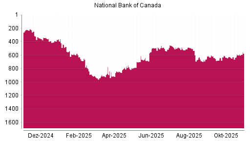 BOTSI®-Advisor Hochstufung National Bank Of Canada von Rang 635 auf ...