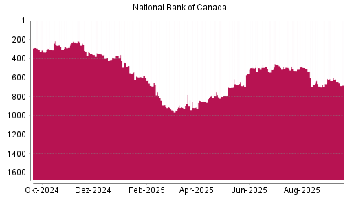 BOTSI®-Advisor Hochstufung National Bank Of Canada von Rang 684 auf ...