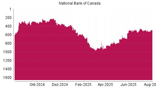 BOTSI®-Advisor Hochstufung National Bank Of Canada von Rang 410 auf ...