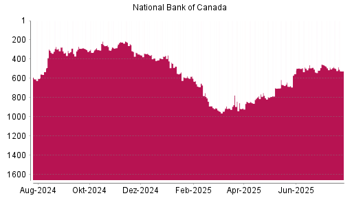 BOTSI®-Advisor Abstufung National Bank Of Canada von Rang 499 auf ...