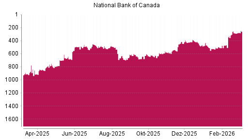 BOTSI®-Advisor Abstufung National Bank Of Canada von Rang 255 auf ...