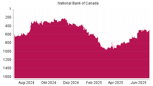 BOTSI®-Advisor Abstufung National Bank Of Canada von Rang 486 auf ...