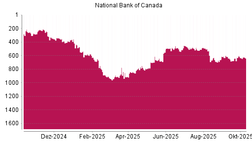 BOTSI®-Advisor Abstufung National Bank Of Canada von Rang 631 auf ...