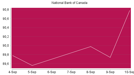 BOTSI®-Advisor Abstufung National Bank Of Canada von Rang 460 auf ...