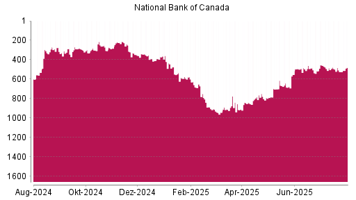 BOTSI®-Advisor Abstufung National Bank Of Canada von Rang 600 auf ...