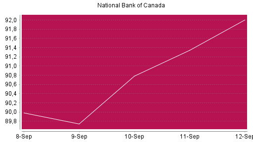 BOTSI®-Advisor Abstufung National Bank Of Canada von Rang 460 auf ...