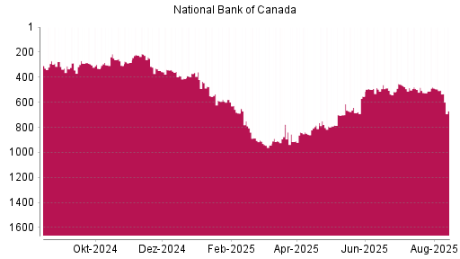 BOTSI®-Advisor Hochstufung National Bank Of Canada von Rang 531 auf Rang 309