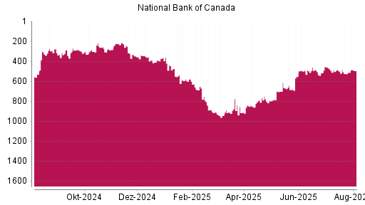 BOTSI®-Advisor Hochstufung National Bank Of Canada von Rang 496 auf ...