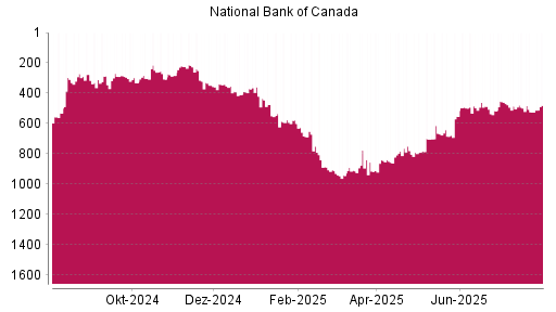 BOTSI®-Advisor Hochstufung National Bank Of Canada von Rang 348 auf Rang 343