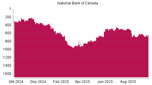BOTSI®-Advisor Hochstufung National Bank Of Canada von Rang 856 auf ...