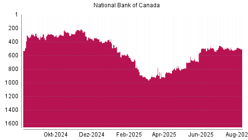 BOTSI®-Advisor Abstufung National Bank Of Canada von Rang 311 auf Rang 344