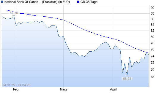 National Bank Of Canada-Aktie über 38-Tage-Linie
